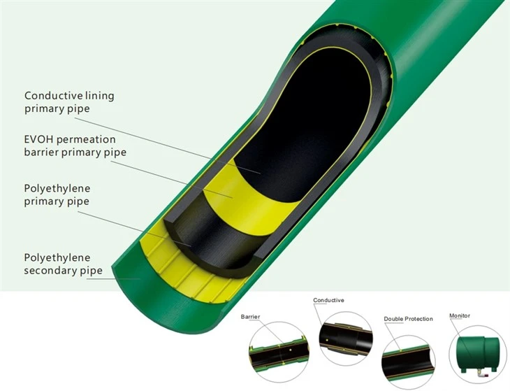 Polyethylene Gas Piping